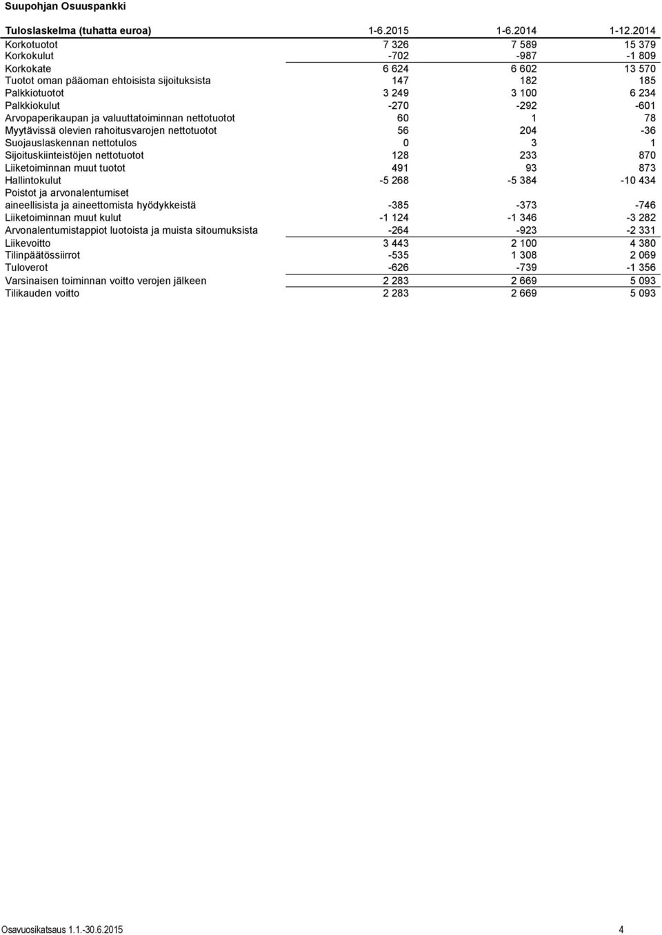 -270-292 -601 Arvopaperikaupan ja valuuttatoiminnan nettotuotot 60 1 78 Myytävissä olevien rahoitusvarojen nettotuotot 56 204-36 Suojauslaskennan nettotulos 0 3 1 Sijoituskiinteistöjen nettotuotot