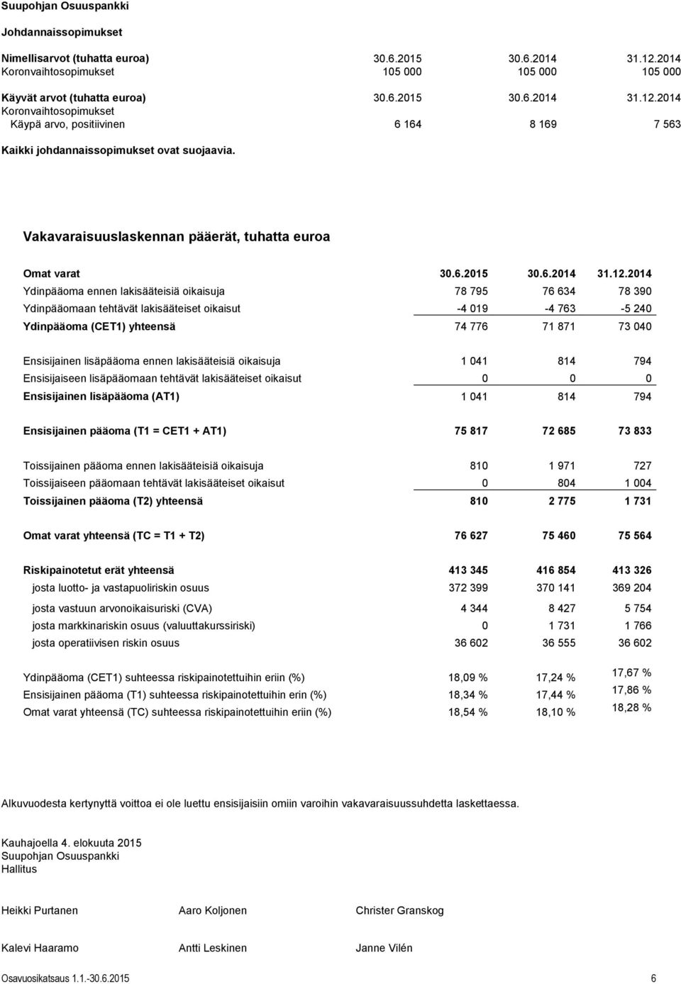 2014 Koronvaihtosopimukset Käypä arvo, positiivinen 6 164 8 169 7 563 Kaikki johdannaissopimukset ovat suojaavia.