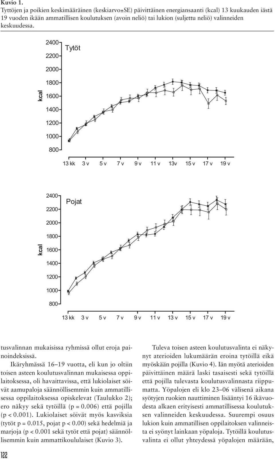 keskuudessa. 24 22 Tytöt 2 18 kcal 16 14 12 1 8 13 kk 3 v 5 v 7 v 9 v 11 v 13v 15 v 17 v 19 v 24 22 Pojat 2 18 kcal 16 14 12 1 8 tusvalinnan mukaisissa ryhmissä ollut eroja painoindeksissä.