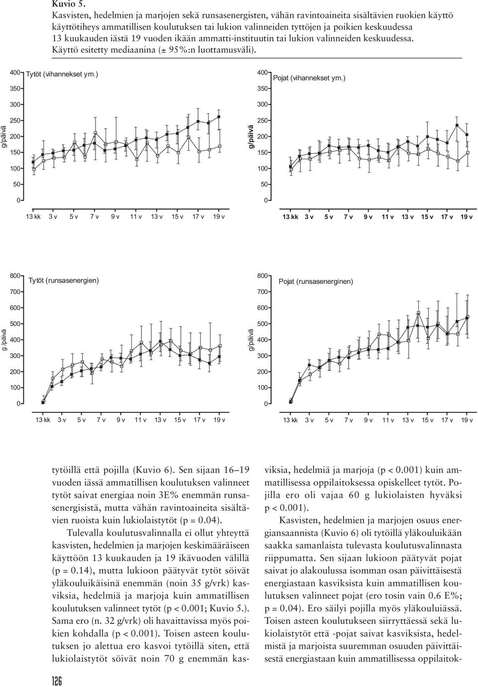 kuukauden iästä 19 vuoden ikään ammatti-instituutin tai lukion valinneiden keskuudessa. Käyttö esitetty mediaanina (± 95%:n luottamusväli). 4 35 Tytöt (vihannekset ym.) 4 35 Pojat (vihannekset ym.