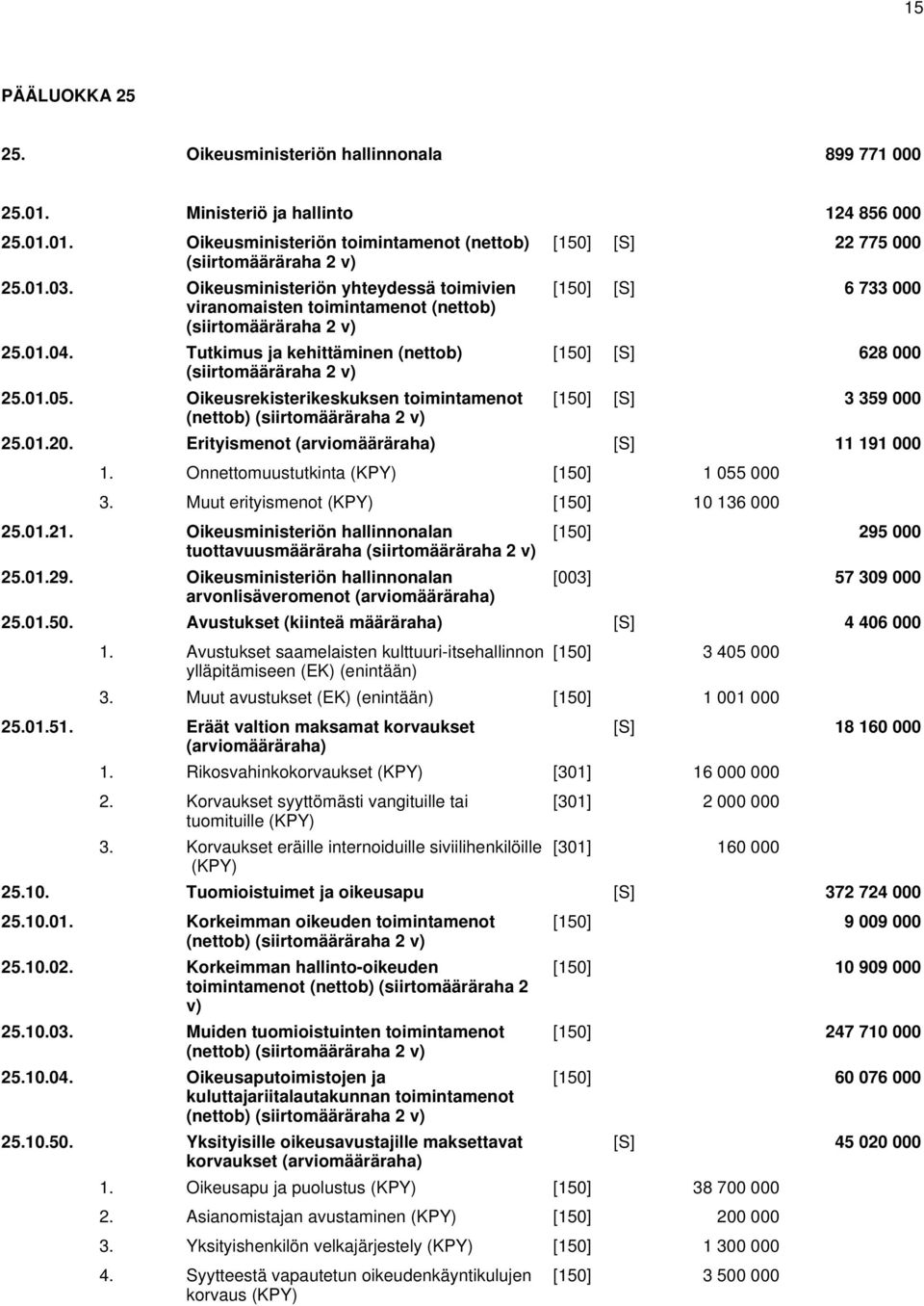 Oikeusrekisterikeskuksen toimintamenot (nettob) [150] [S] 22 775 000 [150] [S] 6 733 000 [150] [S] 628 000 [150] [S] 3 359 000 25.01.20. Erityismenot [S] 11 191 000 1.