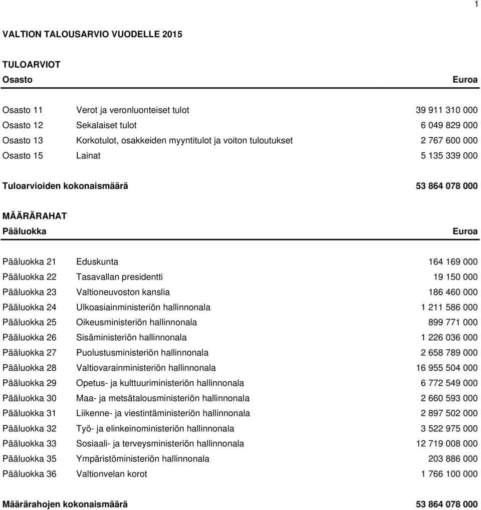 Tasavallan presidentti 19 150 000 Pääluokka 23 Valtioneuvoston kanslia 186 460 000 Pääluokka 24 Ulkoasiainministeriön hallinnonala 1 211 586 000 Pääluokka 25 Oikeusministeriön hallinnonala 899 771