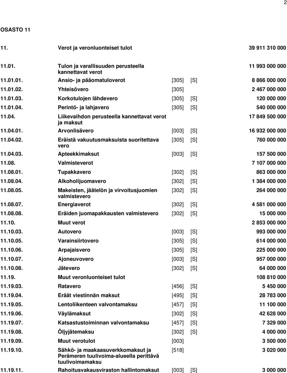 04.01. Arvonlisävero [003] [S] 16 932 000 000 11.04.02. Eräistä vakuutusmaksuista suoritettava vero [305] [S] 760 000 000 11.04.03. Apteekkimaksut [003] [S] 157 500 000 11.08.