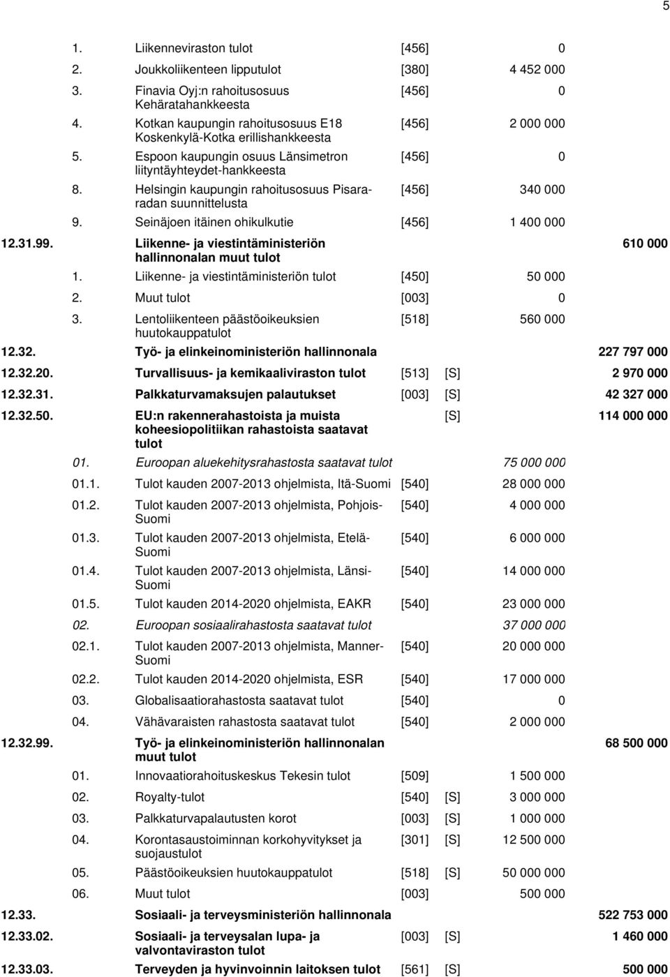 Helsingin kaupungin rahoitusosuus Pisararadan suunnittelusta [456] 0 [456] 2 000 000 [456] 0 [456] 340 000 9. Seinäjoen itäinen ohikulkutie [456] 1 400 000 12.31.99.