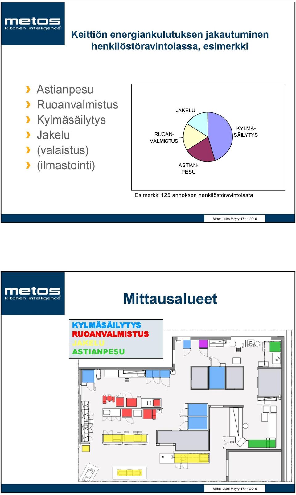 RUOAN- VALMISTUS JAKELU ASTIAN- PESU KYLMÄ- SÄILYTYS Esimerkki 125 annoksen