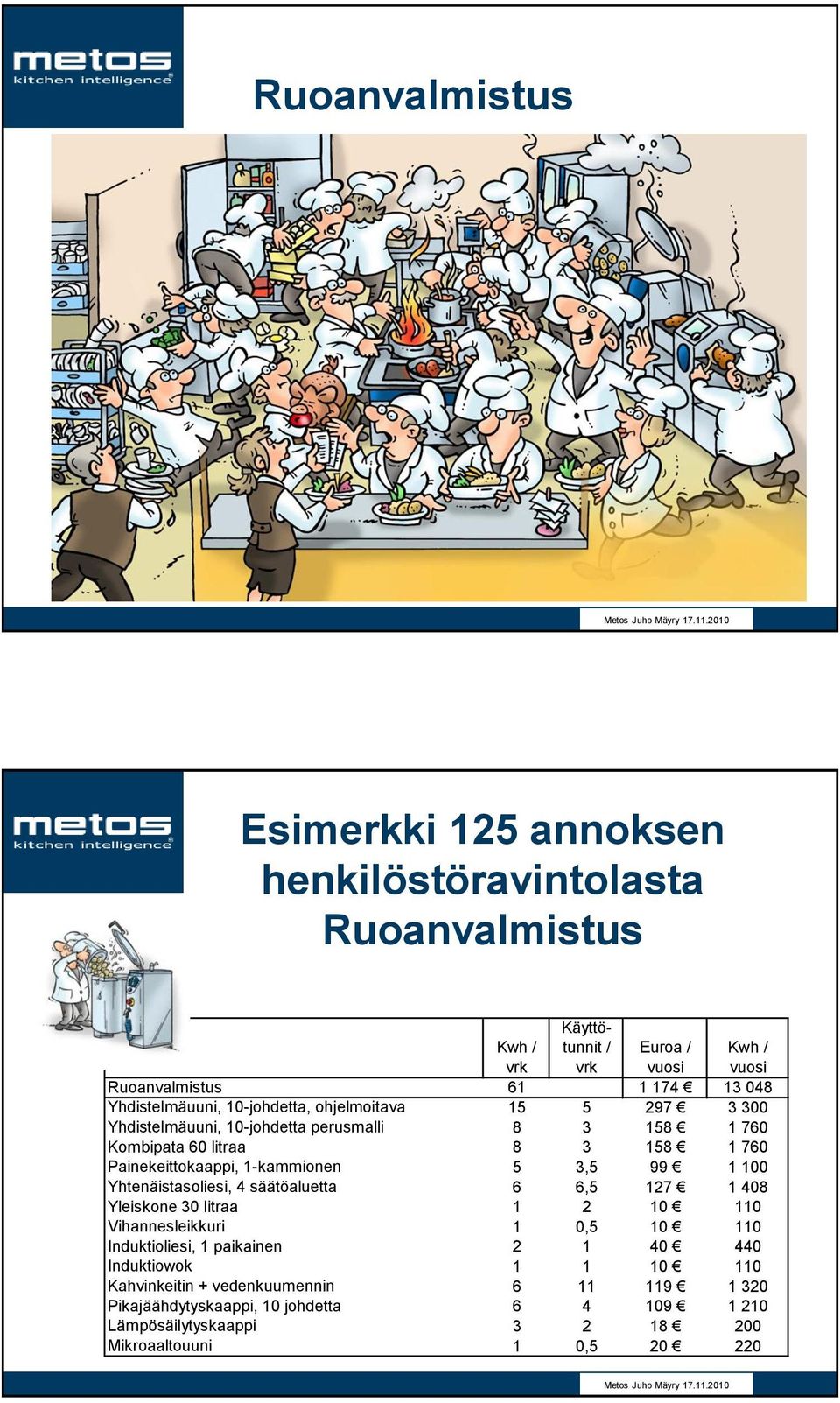 Yhtenäistasoliesi, 4 säätöaluetta 6 6,5 127 1 408 Yleiskone 30 litraa 1 2 10 110 Vihannesleikkuri 1 0,5 10 110 Induktioliesi, 1 paikainen 2 1 40 440 Induktiowok