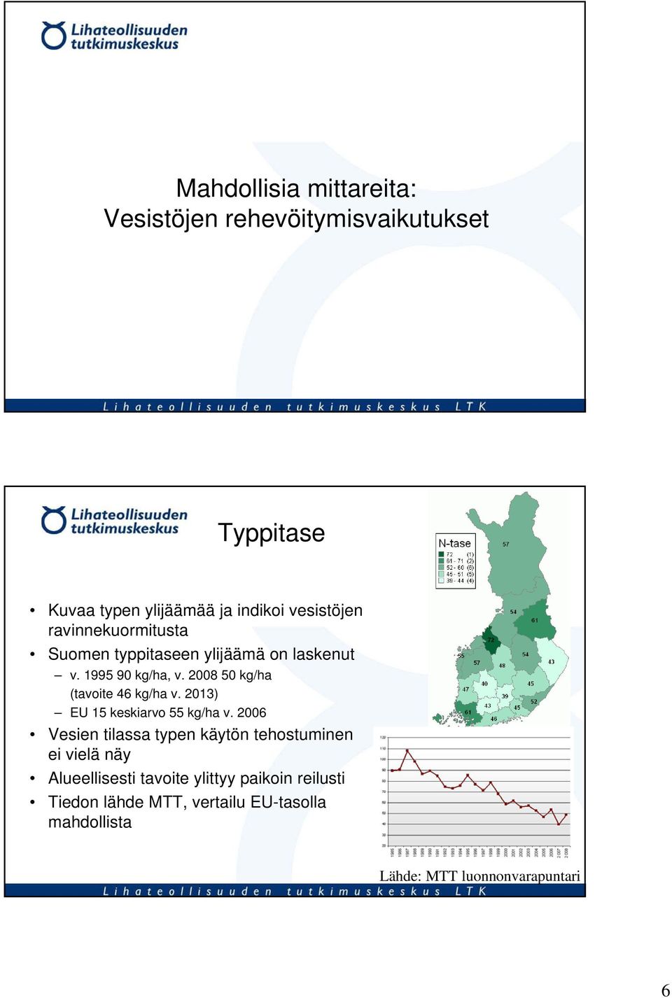 2008 50 kg/ha (tavoite 46 kg/ha v. 2013) EU 15 keskiarvo 55 kg/ha v.