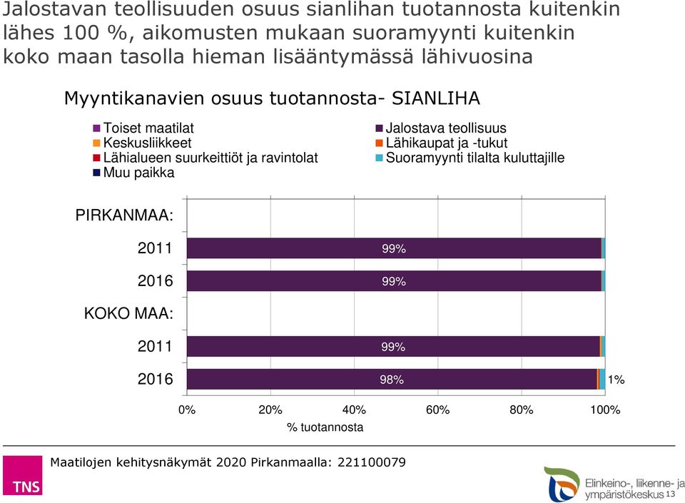 Toiset maatilat Keskusliikkeet Lähialueen suurkeittiöt ja ravintolat Jalostava teollisuus Lähikaupat ja