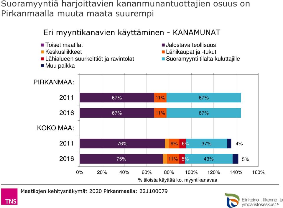 Jalostava teollisuus Lähikaupat ja -tukut Suoramyynti tilalta kuluttajille PIRKANMAA: 67% 11% 67% 67% 11%