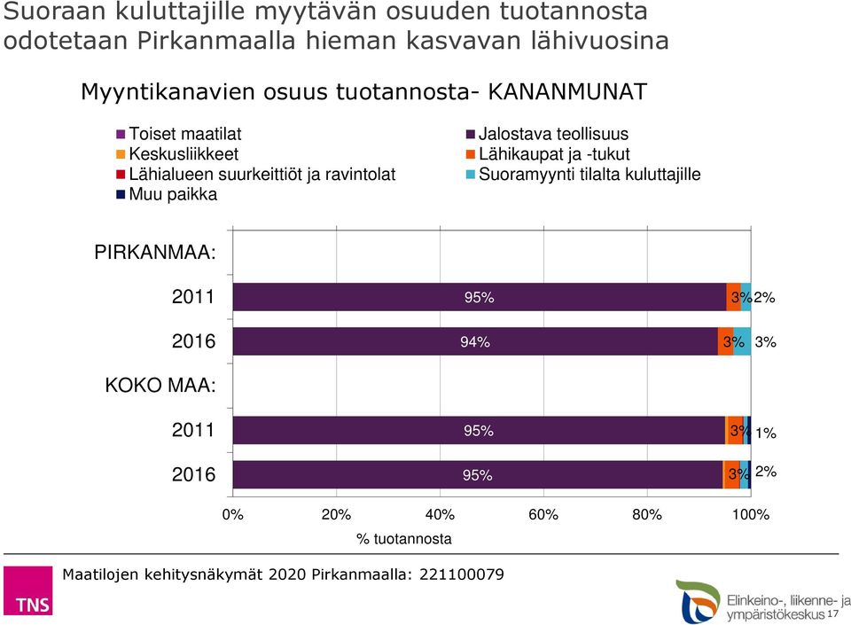 Lähialueen suurkeittiöt ja ravintolat Jalostava teollisuus Lähikaupat ja -tukut Suoramyynti