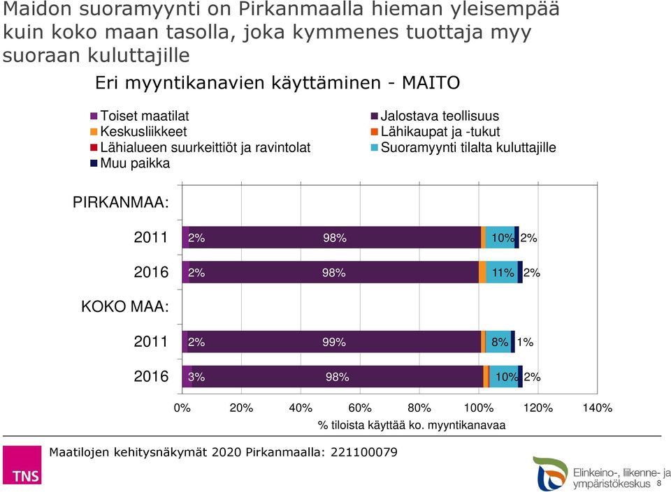 suurkeittiöt ja ravintolat Jalostava teollisuus Lähikaupat ja -tukut Suoramyynti tilalta kuluttajille