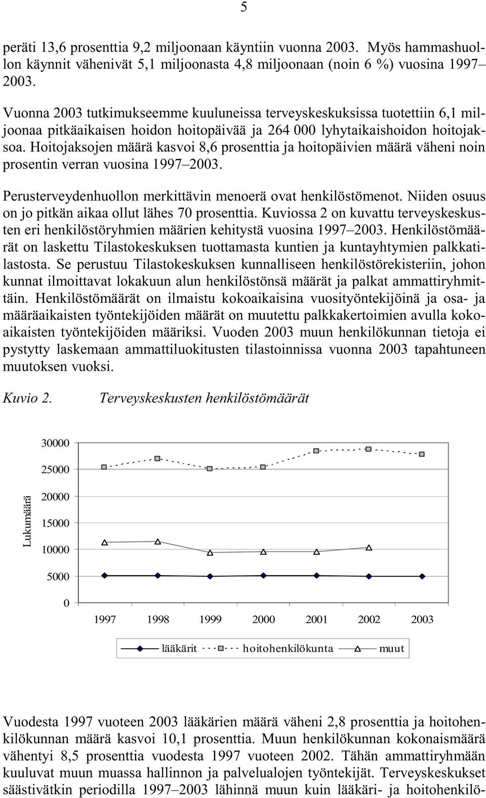 Hoitojaksojen määrä kasvoi 8,6 prosenttia ja hoitopäivien määrä väheni noin prosentin verran vuosina 1997 2003. Perusterveydenhuollon merkittävin menoerä ovat henkilöstömenot.