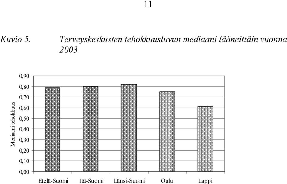 lääneittäin vuonna 2003 Mediaani tehokkuus 0,90
