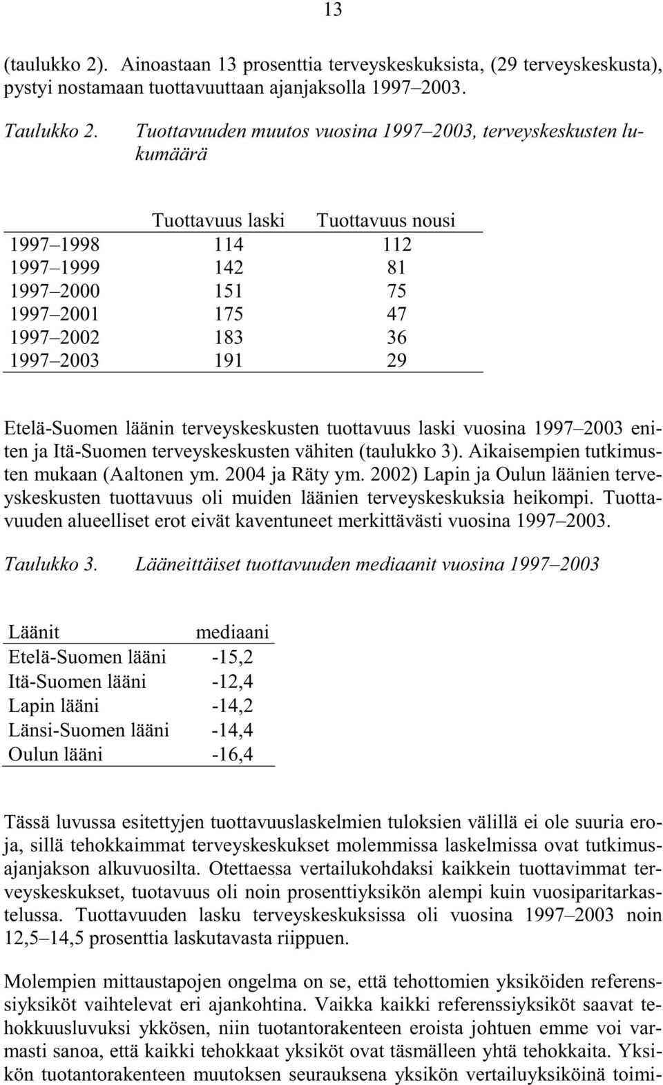 29 Etelä-Suomen läänin terveyskeskusten tuottavuus laski vuosina 1997 2003 eniten ja Itä-Suomen terveyskeskusten vähiten (taulukko 3). Aikaisempien tutkimusten mukaan (Aaltonen ym. 2004 ja Räty ym.