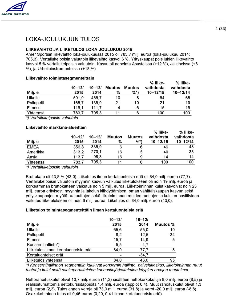 Kasvu oli nopeinta Asusteissa (+12 ), Jalkineissa (+8 ), ja Urheiluinstrumenteissa (+18 ). Liikevaihto toimintasegmenteittäin liikevaihdosta 15 liikevaihdosta 14 Milj.