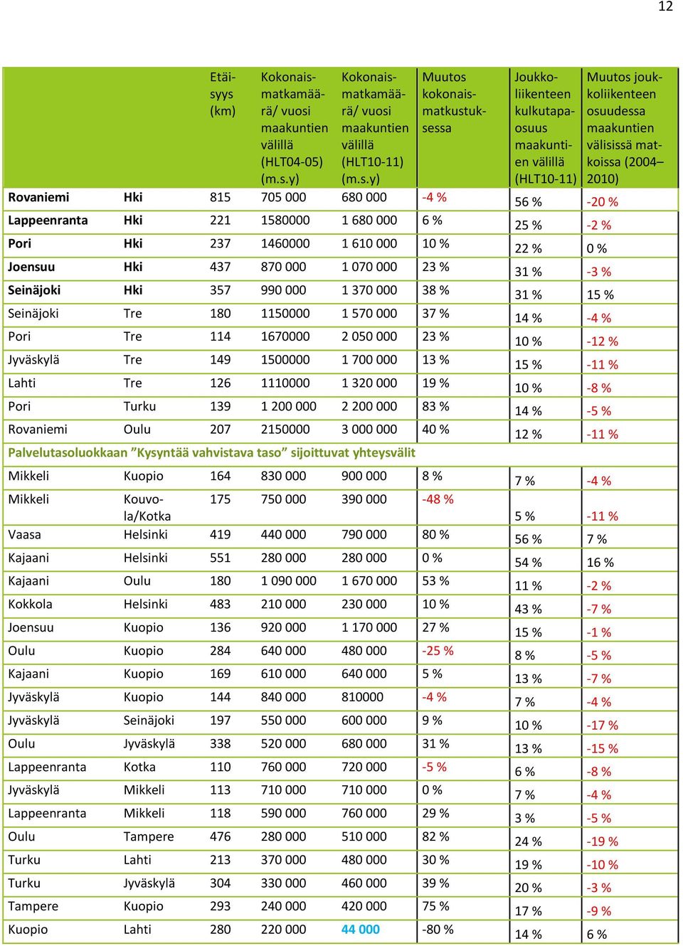 maakuntien välillä (HLT10-11) Muutos joukkoliikenteen osuudessa maakuntien välisissä matkoissa (2004 2010) Rovaniemi Hki 815 705 000 680 000-4 % 56 % -20 % Lappeenranta Hki 221 1580000 1 680 000 6 %
