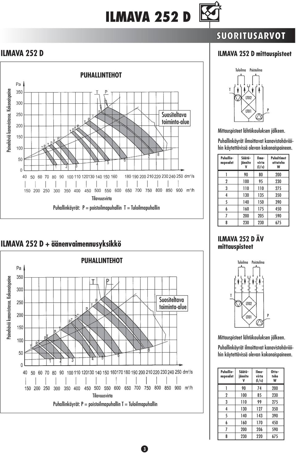 P Puhallinnopeudet Säätöjännite V Ilmavirta (l/s) Puhaltimet ottoteho W Tilavuusvirta Puhallinkäyrät: P = poistoilmapuhallin T = Tuloilmapuhallin 3 5 6 7 8 90 00 0 30 0 60 00 30 80 95 0 35 50 75 05