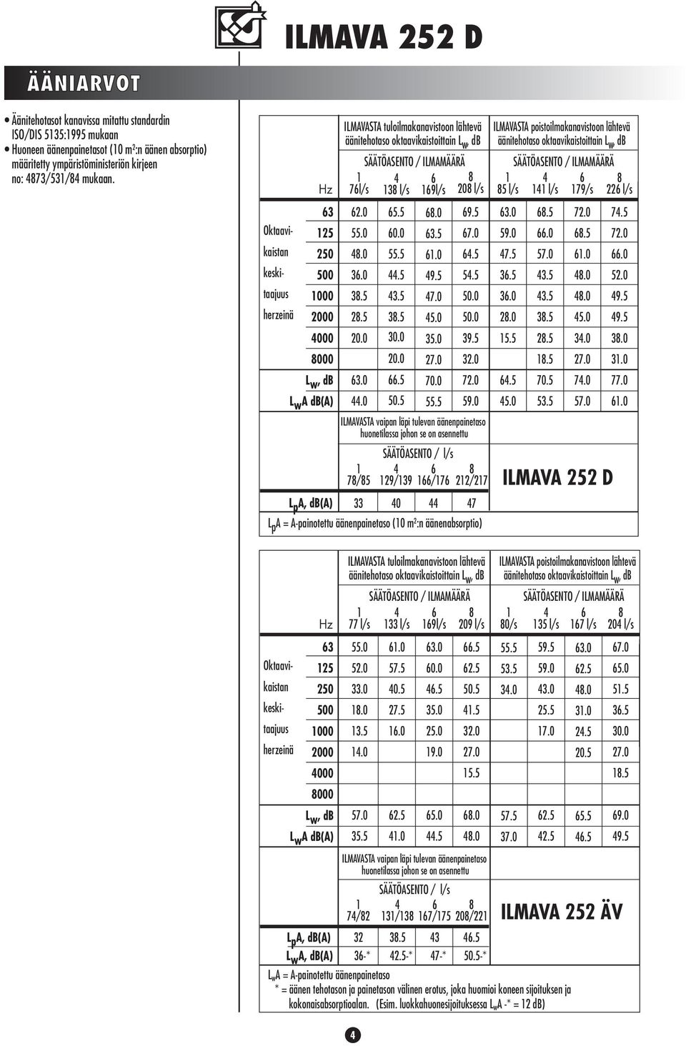 tuloilmakanavistoon lähtevä äänitehotaso oktaavikaistoittain L w, db 76l/s 6.0 55.0 8.0 36.0 38.5 8.5 0.0 63.0.0 SÄÄTÖASENTO / ILMAMÄÄRÄ 6 38 l/s 69l/s 65.5 60.0 55.5.5 3.5 38.5 30.0 0.0 66.5 50.5 68.