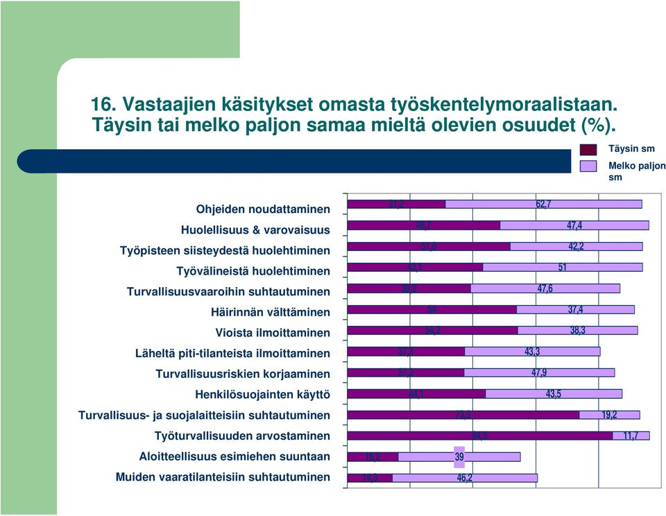 Häirinnän välttäminen Vioista ilmoittaminen 31,2 48,7 51,8 43,1 39,2 54 54,2 62,7 47,6 47,4 42,2 51 37,4 38,3 Läheltä piti-tilanteista ilmoittaminen 37,3 43,3 Turvallisuusriskien