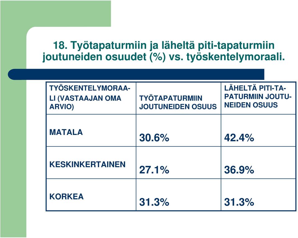 TYÖSKENTELYMORAA- LI (VASTAAJAN OMA ARVIO) TYÖTAPATURMIIN JOUTUNEIDEN