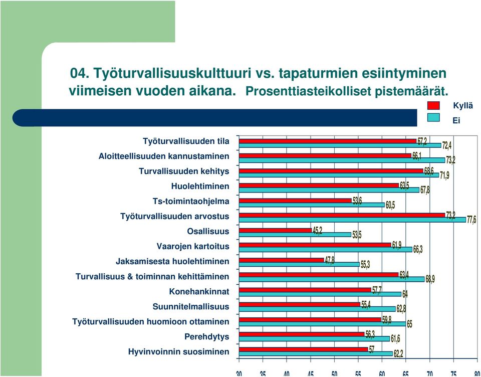 Osallisuus Vaarojen kartoitus Jaksamisesta huolehtiminen Turvallisuus & toiminnan kehittäminen Konehankinnat Suunnitelmallisuus Työturvallisuuden