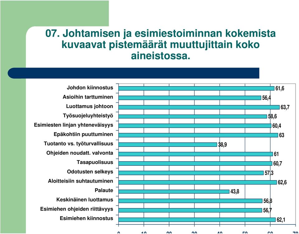 yhteneväisyys 60,4 Epäkohtiin puuttuminen Tuotanto vs. työturvallisuus Ohjeiden noudatt.