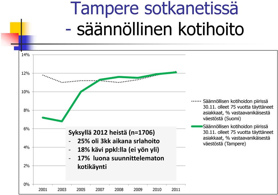 olleet 75 vuotta täyttäneet asiakkaat, % vastaavanikäisestä väestöstä (Suomi) Säännöllisen kotihoidon piirissä 30.11.
