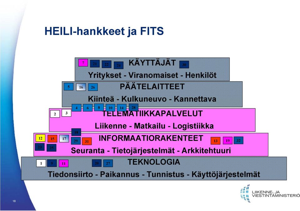 Liikenne - Matkailu - Logistiikka INFORMAATIORAKENTEET Seuranta - Tietojärjestelmät -