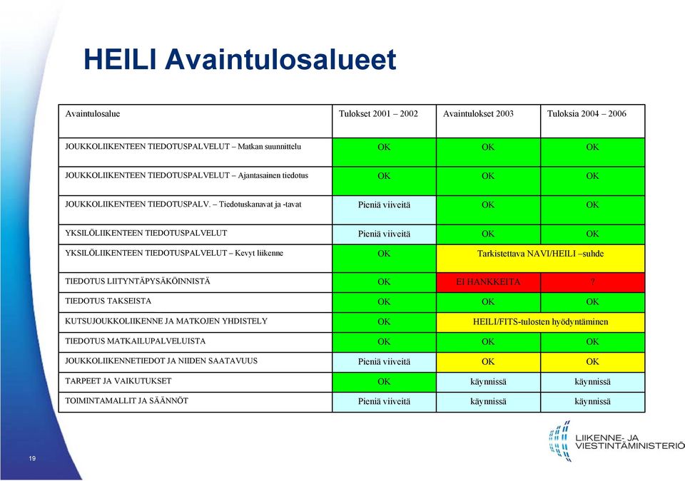 Tiedotuskanavat ja -tavat Pieniä viiveitä YKSILÖLIIKENTEEN TIEDOTUSPALVELUT Pieniä viiveitä YKSILÖLIIKENTEEN TIEDOTUSPALVELUT Kevyt liikenne Tarkistettava NAVI/HEILI suhde TIEDOTUS