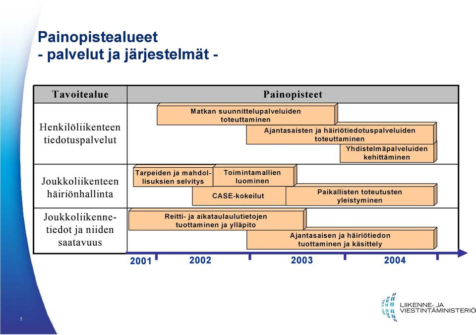 Joukkoliikennetiedot ja niiden saatavuus Tarpeiden ja mahdollisuksien selvitys Toimintamallien luominen CASE-kokeilut Reitti- ja