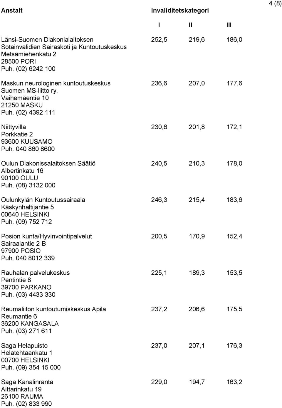 040 860 8600 Oulun Diakonissalaitoksen Säätiö 240,5 210,3 178,0 Albertinkatu 16 90100 OULU Puh. (08) 3132 000 Oulunkylän Kuntoutussairaala 246,3 215,4 183,6 Käskynhaltijantie 5 00640 HELSINKI Puh.