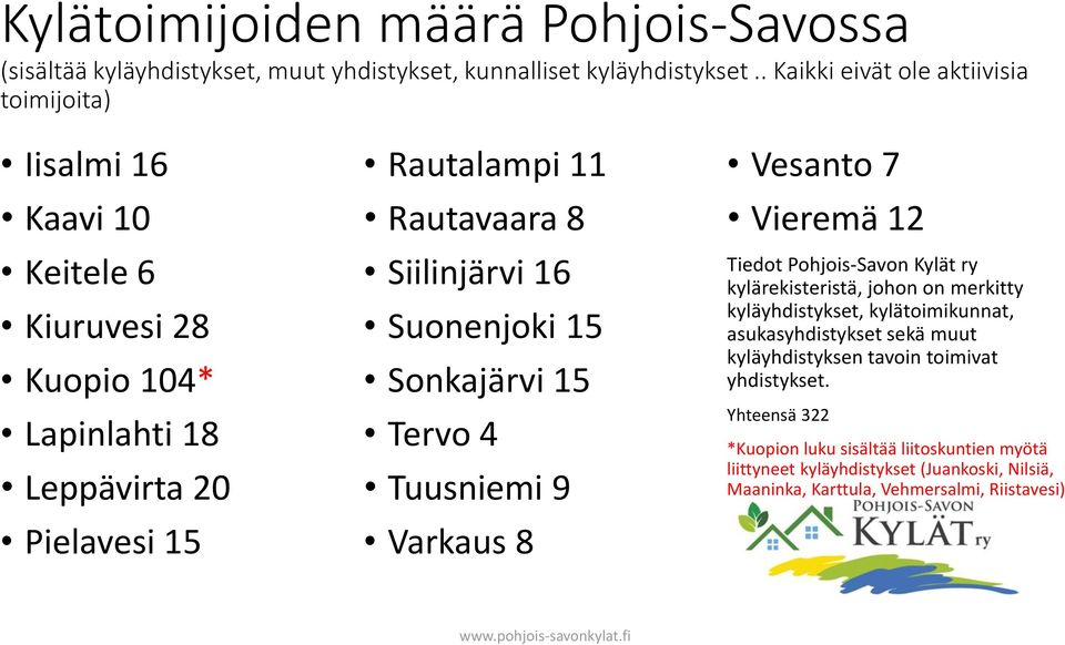 16 Suonenjoki 15 Sonkajärvi 15 Tervo 4 Tuusniemi 9 Varkaus 8 Vesanto 7 Vieremä 12 Tiedot Pohjois-Savon Kylät ry kylärekisteristä, johon on merkitty kyläyhdistykset,