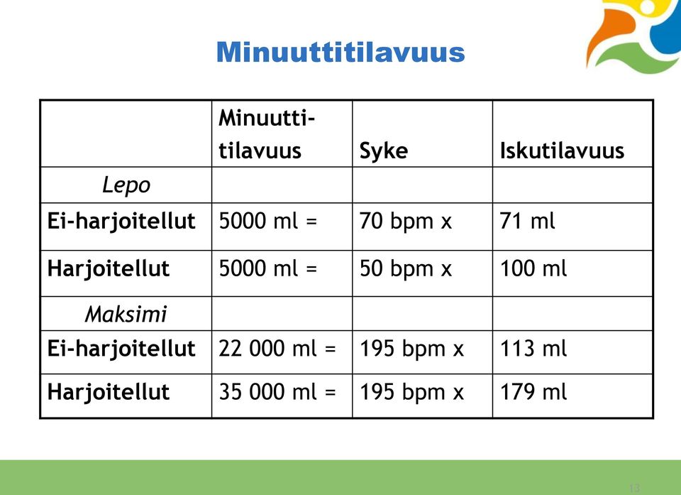 ml = 50 bpm x 100 ml Maksimi Ei-harjitellut 22 000 ml =