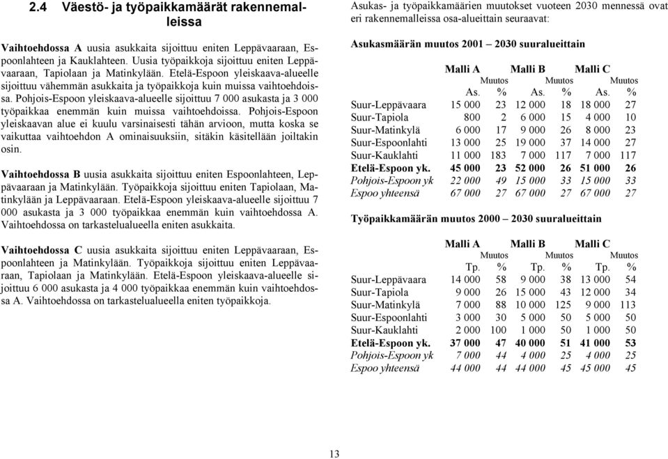 Pohjois-Espoon yleiskaava-alueelle sijoittuu 7 asukasta ja 3 työpaikkaa enemmän kuin muissa vaihtoehdoissa.