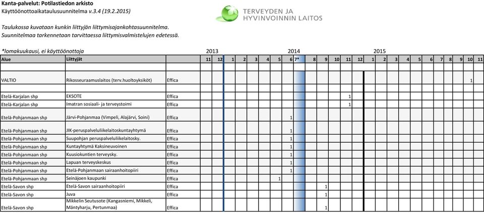 *lomakuukausi, ei käyttöönottoja 2013 2014 Alue Liittyjät 11 12 1 2 3 4 5 6 7* 8 9 10 11 12 1 2 3 4 5 6 7 8 9 10 11 2015 VALTIO Rikosseuraamuslaitos (terv.