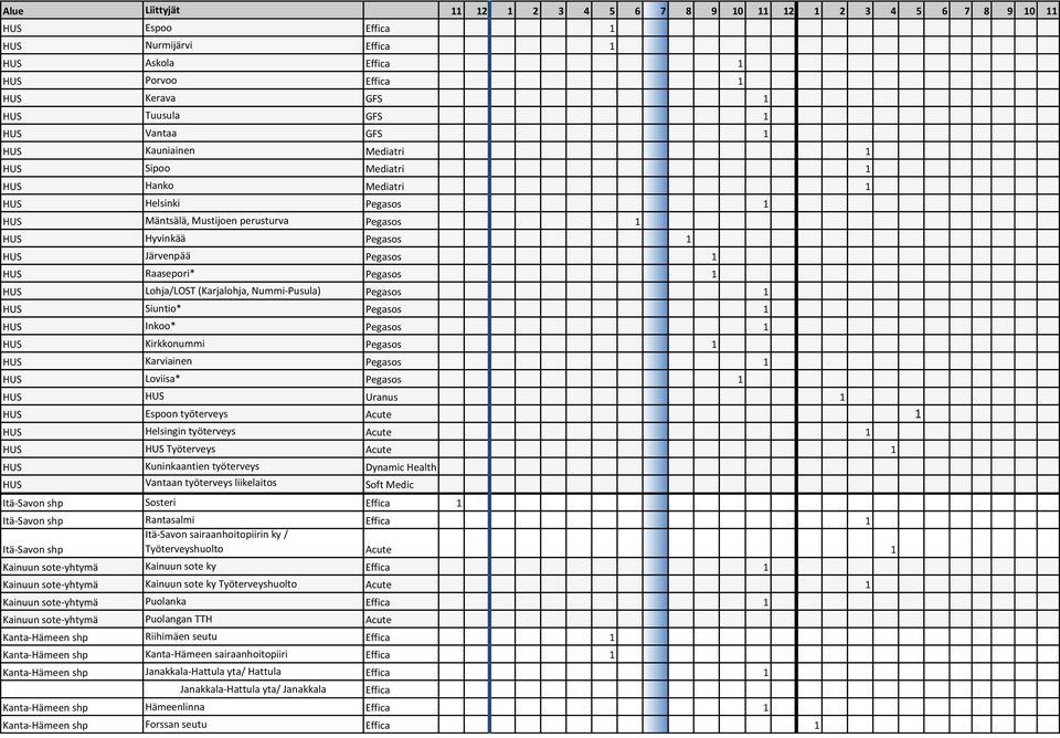 Pegasos 1 HUS Siuntio* Pegasos 1 HUS Inkoo* Pegasos 1 HUS Kirkkonummi Pegasos 1 HUS Karviainen Pegasos 1 HUS Loviisa* Pegasos 1 HUS HUS Uranus 1 HUS Espoon työterveys Acute 1 HUS Helsingin työterveys