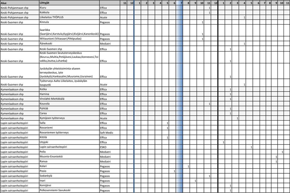 (Keuruu,Multia,Petäjävesi,Laukaa,Konnevesi,Toi vakka,joutsa,luhanka) Effica 1 Jyväskylän yhteistoiminta-alueen terveyskeskus, Jyte (Jyväskylä,Hankasalmi,Muurame,Uurainen) Effica 1 Työterveys Aalto