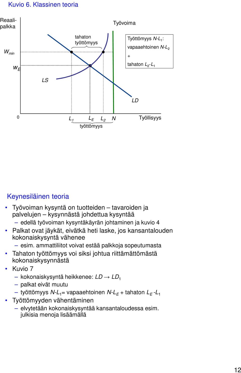 Työvoiman kysyntä on tuotteiden tavaroiden ja palvelujen kysynnästä johdettua kysyntää edellä työvoiman kysyntäkäyrän johtaminen ja kuvio 4 Palkat ovat jäykät, eivätkä heti laske, jos