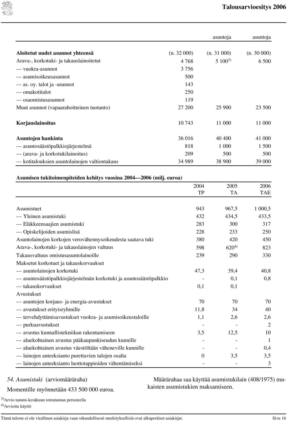 000 asuntosäästöpalkkiojärjestelmä 818 1 000 1 500 (arava- ja korkotukilainoitus) 209 500 500 kotitalouksien asuntolainojen valtiontakaus 34 989 38 900 39 000 Asumisen tukitoimenpiteiden kehitys