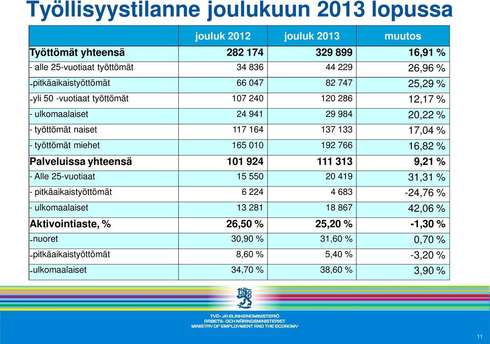 - työttömät miehet 165 010 192 766 16,82 % Palveluissa yhteensä 101 924 111 313 9,21 % - Alle 25-vuotiaat 15 550 20 419 31,31 % - pitkäaikaistyöttömät 6 224 4 683-24,76 % -