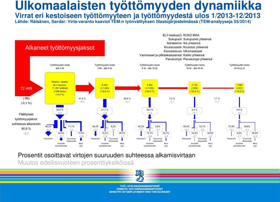 TEM:n työnvälityksen tilastojärjestelmässä (TEM-analyyseja 55/2014) Prosentit