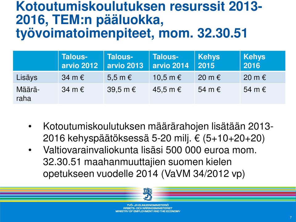 Määräraha 34 m 39,5 m 45,5 m 54 m 54 m Kotoutumiskoulutuksen määrärahojen lisätään 2013-2016 kehyspäätöksessä 5-20