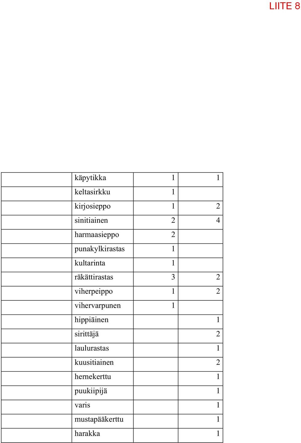 viherpeippo 1 2 vihervarpunen 1 hippiäinen 1 sirittäjä 2