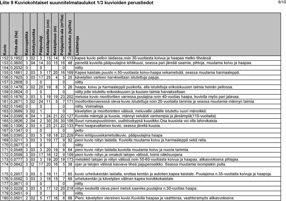 50-vuotiasta koivu-haapa sekametsää, seassa muutama harmaaleppä. 156 0,7925 3 03 17 25 4 5 25 kävelytien varteen harvkseltaan istutettuja pajuja.