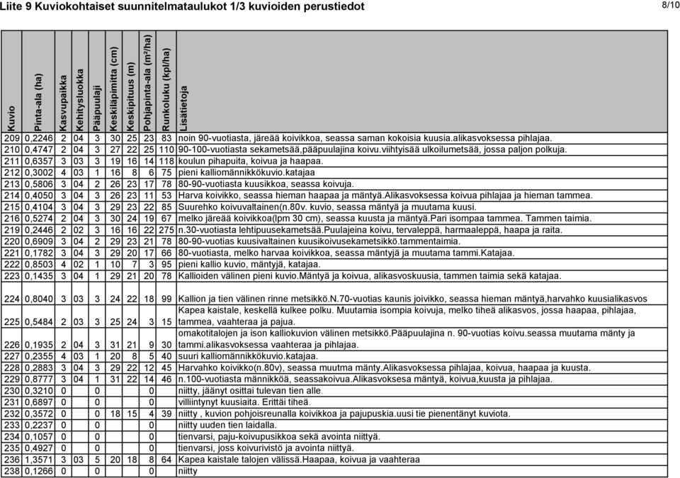 212 0,3002 4 03 1 16 8 6 75 pieni kalliomännikkökuvio.katajaa 213 0,5806 3 04 2 26 23 17 78 80-90-vuotiasta kuusikkoa, seassa koivuja.