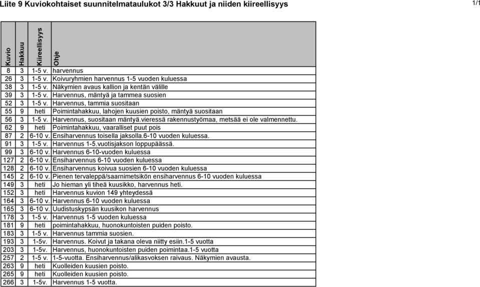 Harvennus, tammia suositaan 55 9 heti Poimintahakkuu, lahojen kuusien poisto, mäntyä suositaan 56 3 1-5 v. Harvennus, suositaan mäntyä.vieressä rakennustyömaa, metsää ei ole valmennettu.