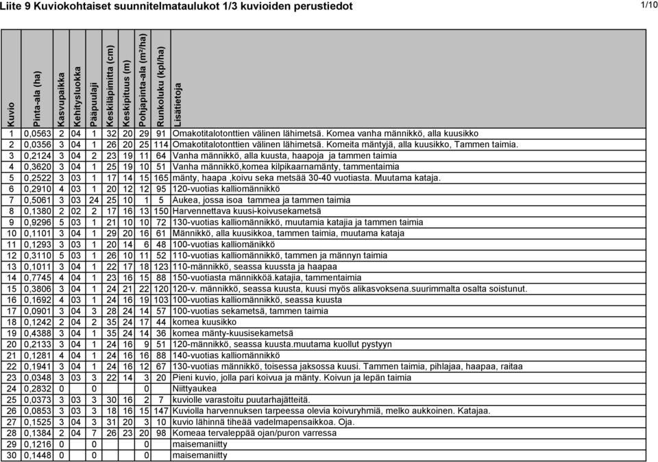 3 0,2124 3 04 2 23 19 11 64 Vanha männikkö, alla kuusta, haapoja ja tammen taimia 4 0,3620 3 04 1 25 19 10 51 Vanha männikkö,komea kilpikaarnamänty, tammentaimia 5 0,2522 3 03 1 17 14 15 165 mänty,