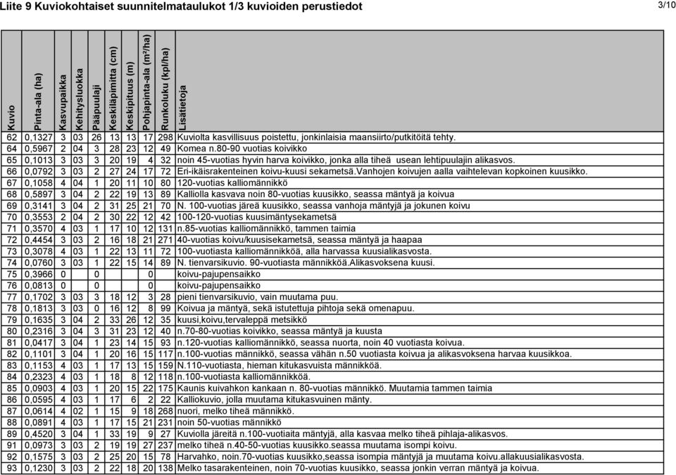 66 0,0792 3 03 2 27 24 17 72 Eri-ikäisrakenteinen koivu-kuusi sekametsä.vanhojen koivujen aalla vaihtelevan kopkoinen kuusikko.