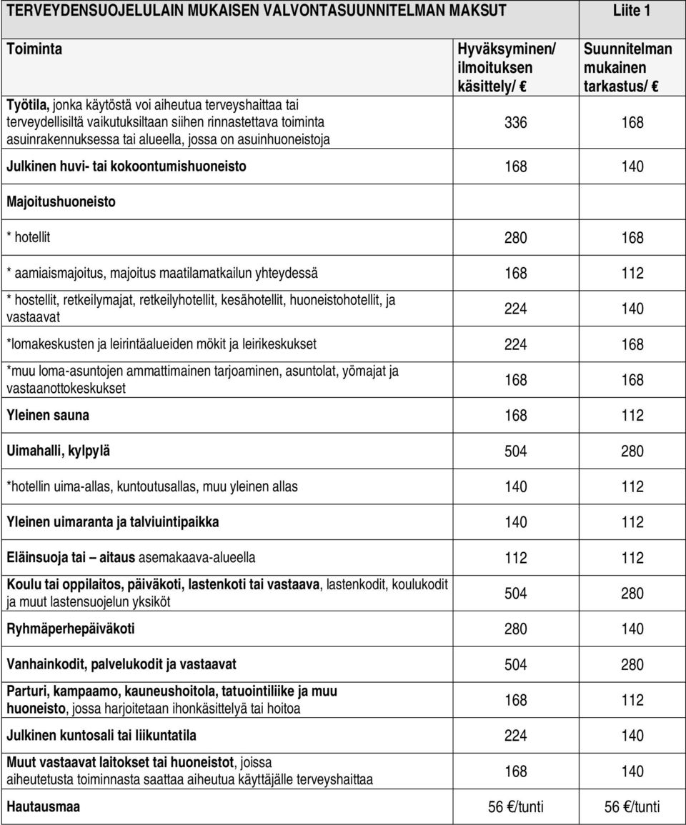 Majoitushuoneisto * hotellit 280 168 * aamiaismajoitus, majoitus maatilamatkailun yhteydessä 168 112 * hostellit, retkeilymajat, retkeilyhotellit, kesähotellit, huoneistohotellit, ja vastaavat 224