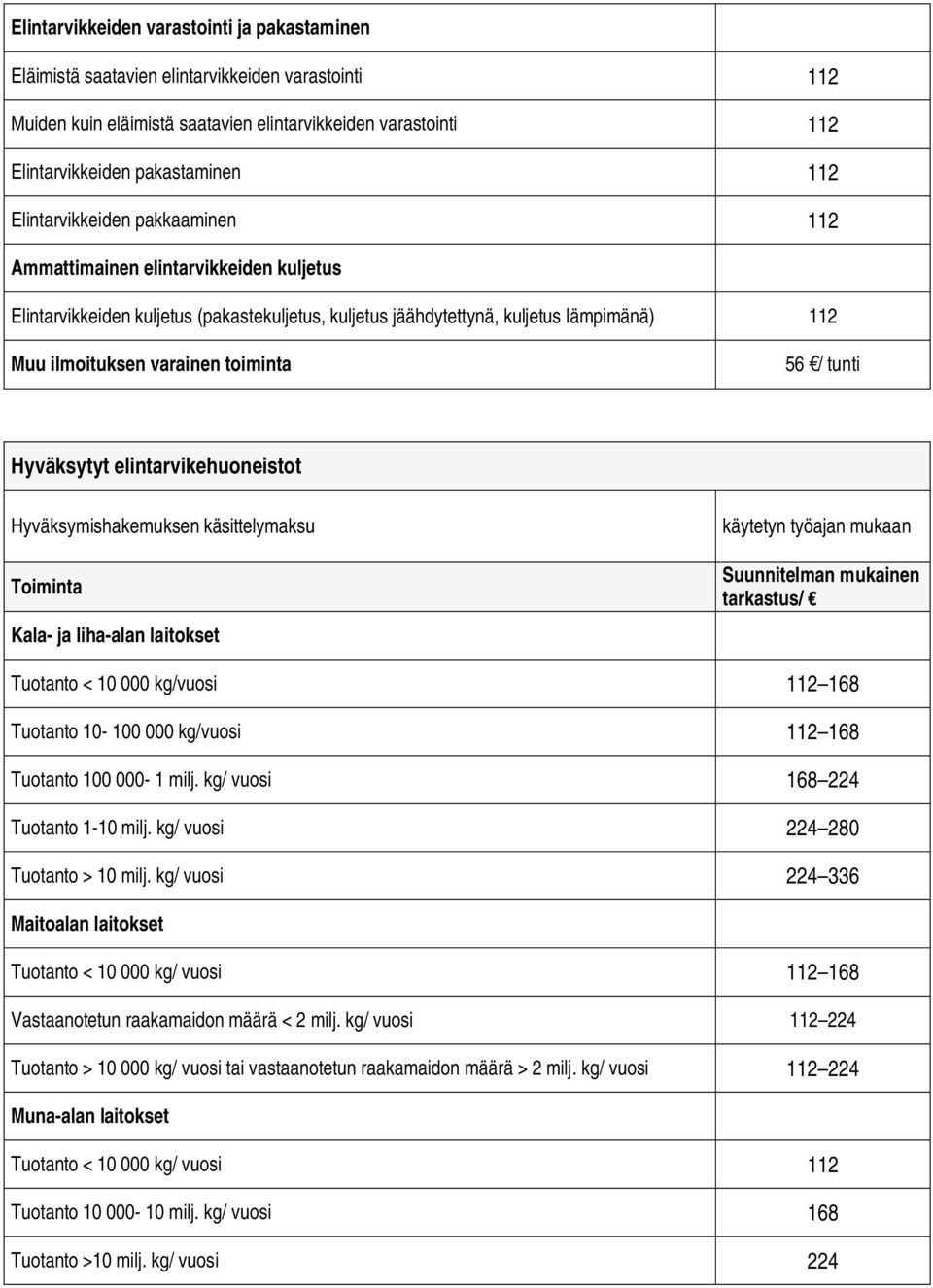 56 / tunti Hyväksytyt elintarvikehuoneistot Hyväksymishakemuksen käsittelymaksu Toiminta Kala- ja liha-alan laitokset käytetyn työajan mukaan Suunnitelman mukainen tarkastus/ Tuotanto < 10 000